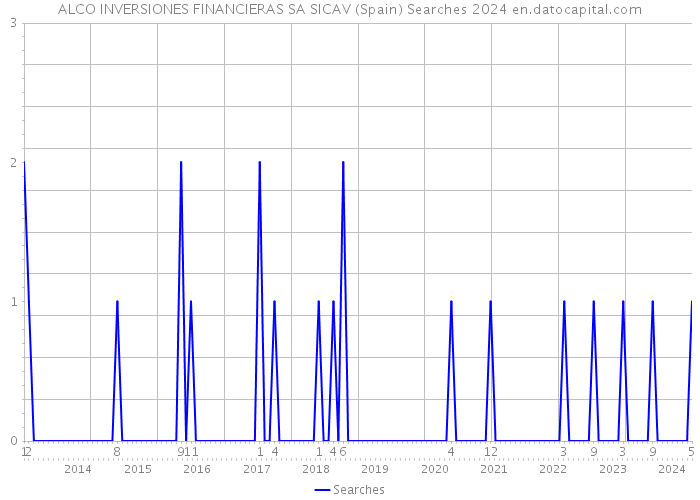 ALCO INVERSIONES FINANCIERAS SA SICAV (Spain) Searches 2024 