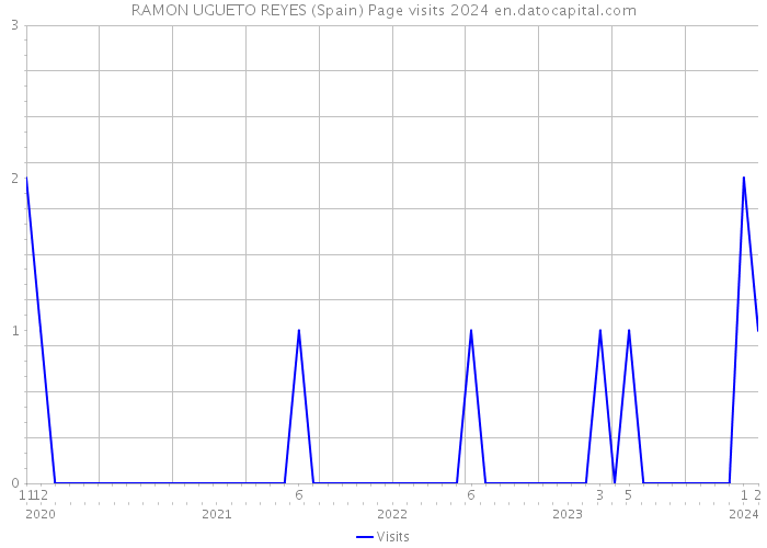 RAMON UGUETO REYES (Spain) Page visits 2024 
