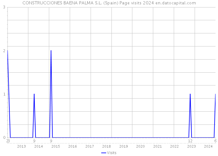 CONSTRUCCIONES BAENA PALMA S.L. (Spain) Page visits 2024 