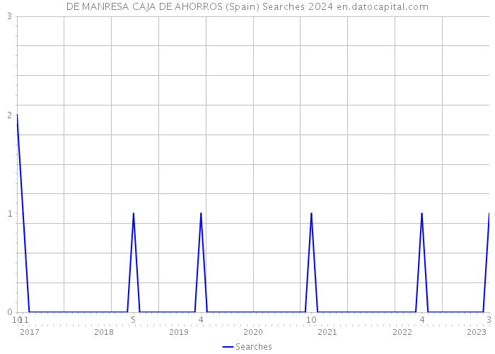 DE MANRESA CAJA DE AHORROS (Spain) Searches 2024 