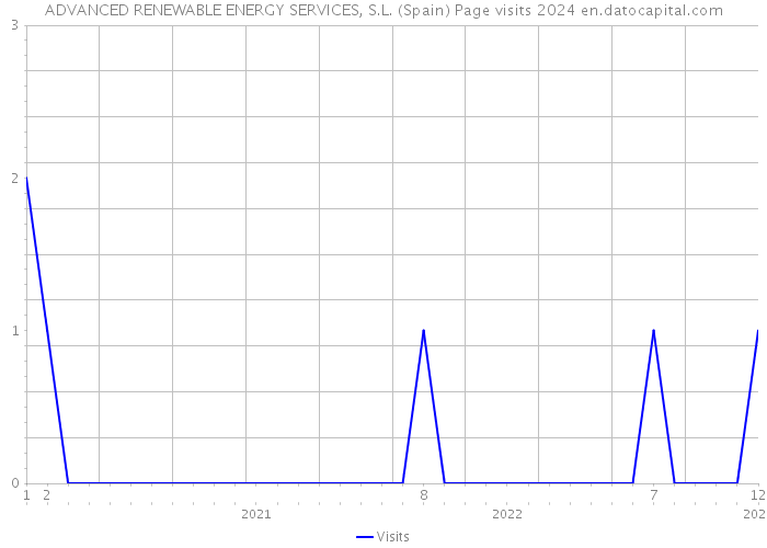 ADVANCED RENEWABLE ENERGY SERVICES, S.L. (Spain) Page visits 2024 