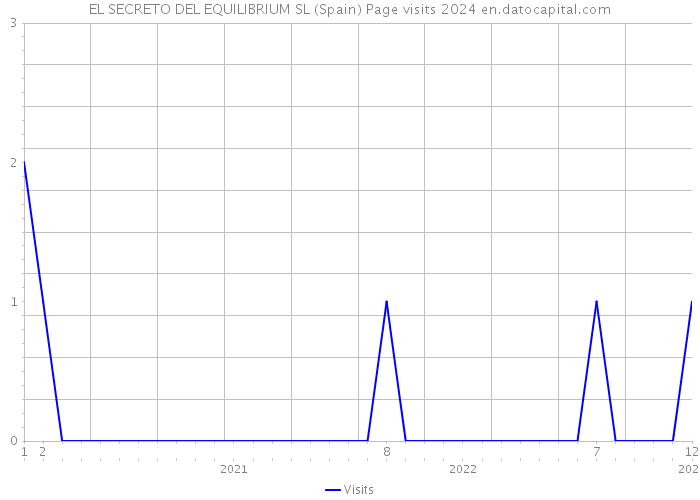 EL SECRETO DEL EQUILIBRIUM SL (Spain) Page visits 2024 