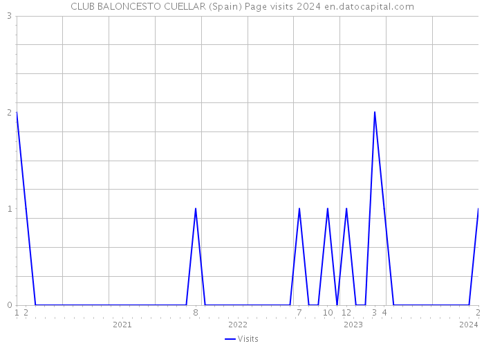 CLUB BALONCESTO CUELLAR (Spain) Page visits 2024 