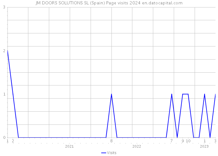 JM DOORS SOLUTIONS SL (Spain) Page visits 2024 