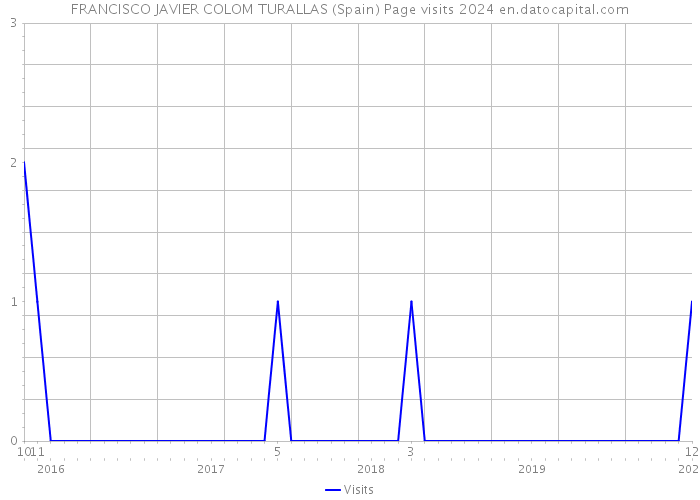 FRANCISCO JAVIER COLOM TURALLAS (Spain) Page visits 2024 