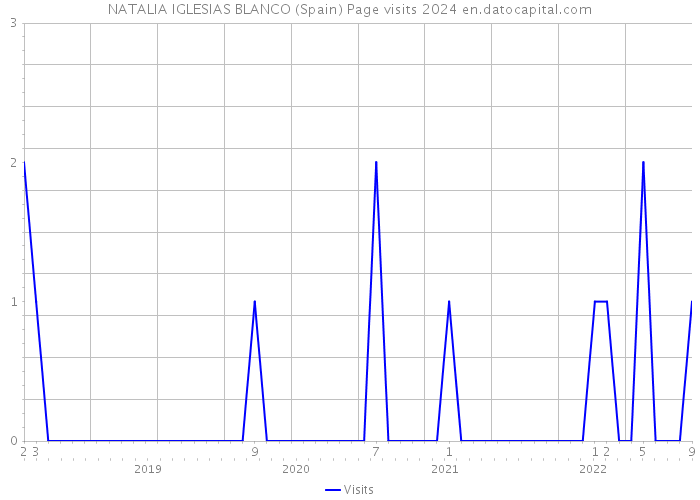 NATALIA IGLESIAS BLANCO (Spain) Page visits 2024 