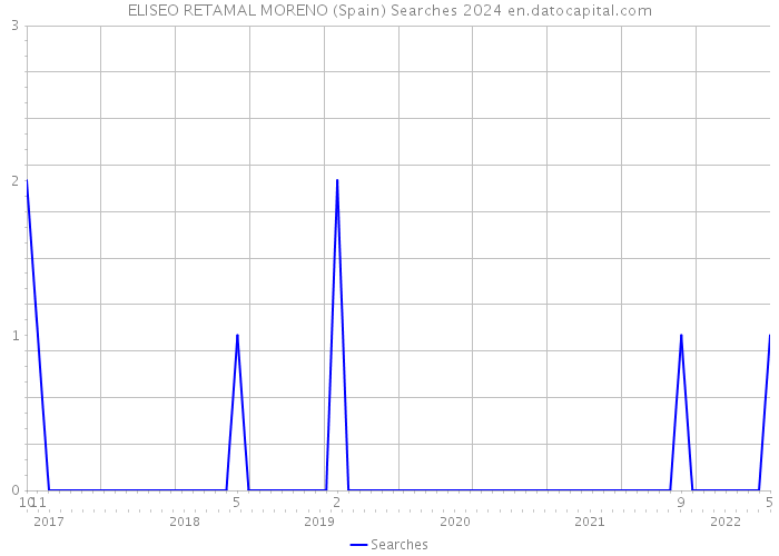 ELISEO RETAMAL MORENO (Spain) Searches 2024 