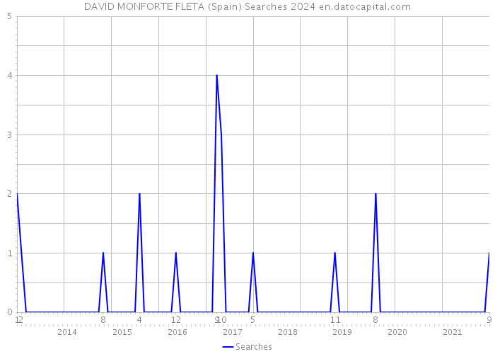 DAVID MONFORTE FLETA (Spain) Searches 2024 