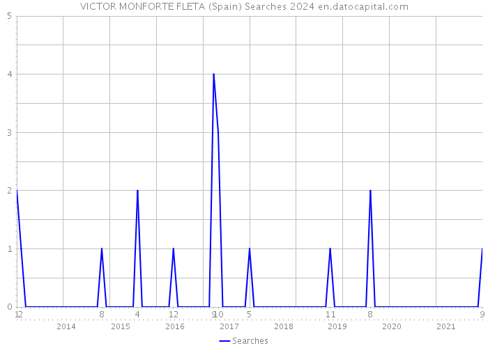 VICTOR MONFORTE FLETA (Spain) Searches 2024 