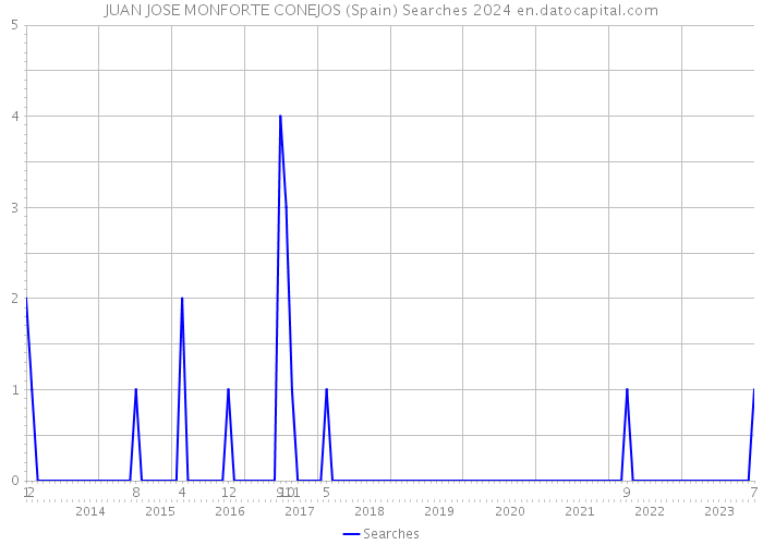 JUAN JOSE MONFORTE CONEJOS (Spain) Searches 2024 