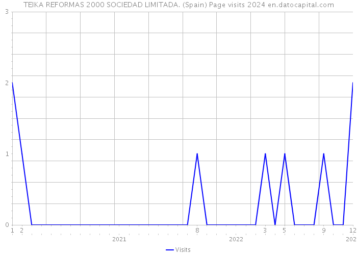 TEIKA REFORMAS 2000 SOCIEDAD LIMITADA. (Spain) Page visits 2024 