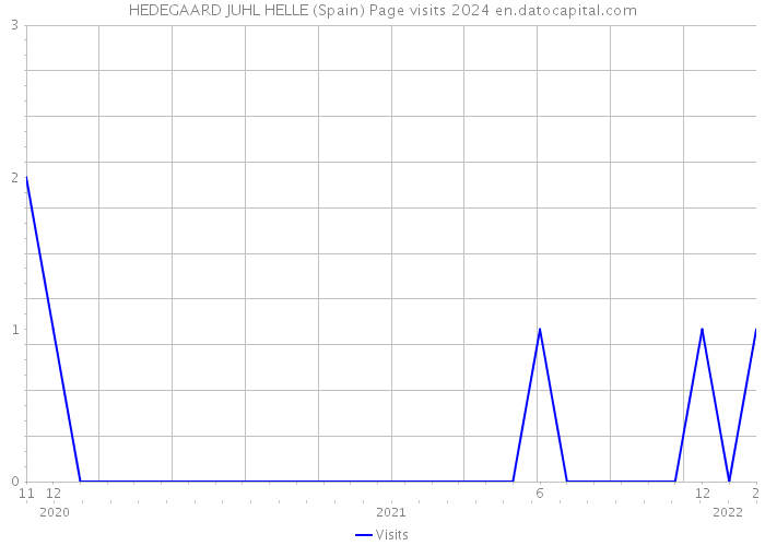 HEDEGAARD JUHL HELLE (Spain) Page visits 2024 