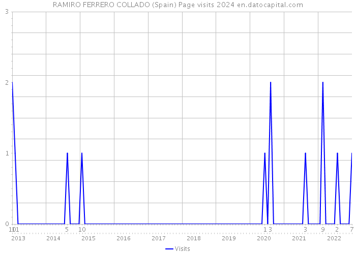 RAMIRO FERRERO COLLADO (Spain) Page visits 2024 