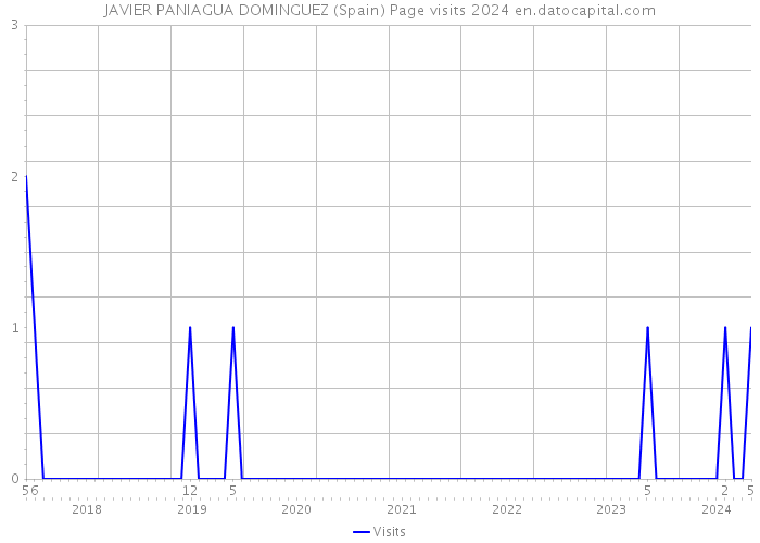 JAVIER PANIAGUA DOMINGUEZ (Spain) Page visits 2024 