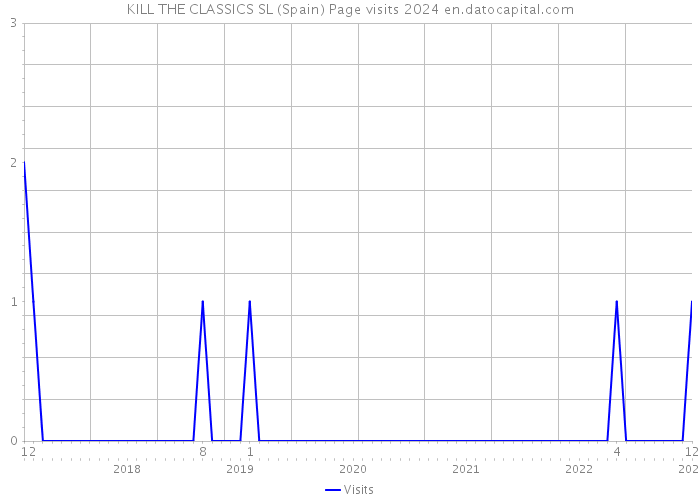KILL THE CLASSICS SL (Spain) Page visits 2024 