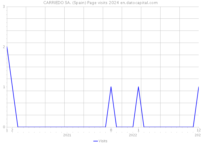 CARRIEDO SA. (Spain) Page visits 2024 