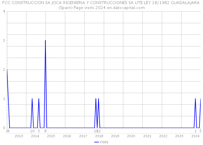 FCC CONSTRUCCION SA JOCA INGENIERIA Y CONSTRUCCIONES SA UTE LEY 18/1982 GUADALAJARA (Spain) Page visits 2024 