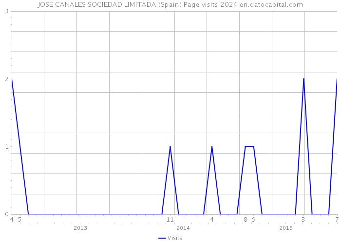 JOSE CANALES SOCIEDAD LIMITADA (Spain) Page visits 2024 