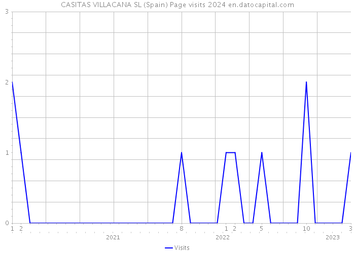 CASITAS VILLACANA SL (Spain) Page visits 2024 