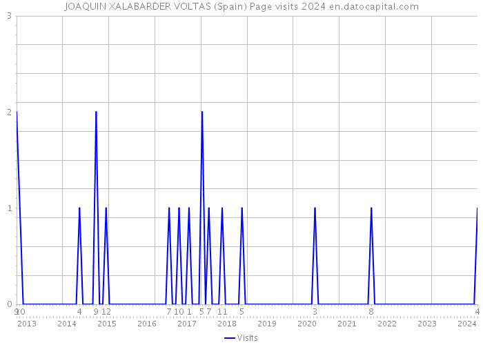 JOAQUIN XALABARDER VOLTAS (Spain) Page visits 2024 
