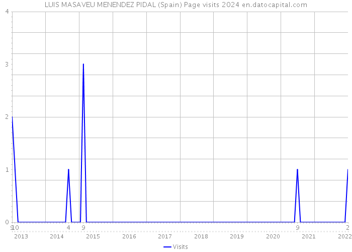 LUIS MASAVEU MENENDEZ PIDAL (Spain) Page visits 2024 