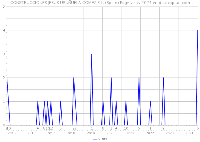 CONSTRUCCIONES JESUS URUÑUELA GOMEZ S.L. (Spain) Page visits 2024 