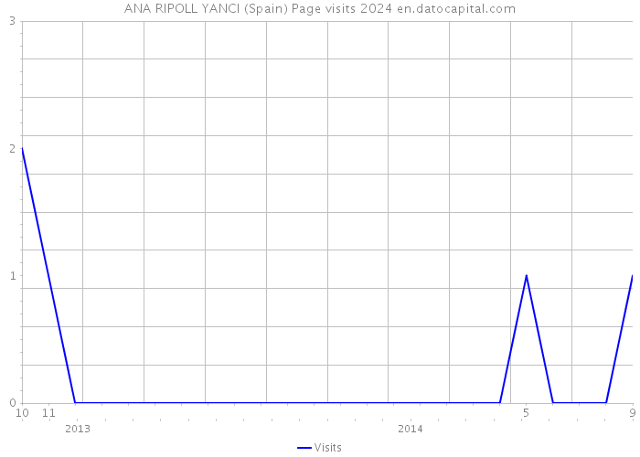 ANA RIPOLL YANCI (Spain) Page visits 2024 