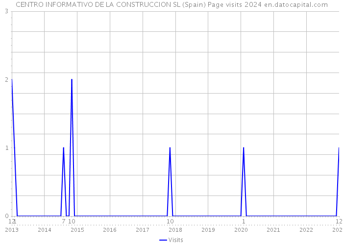 CENTRO INFORMATIVO DE LA CONSTRUCCION SL (Spain) Page visits 2024 