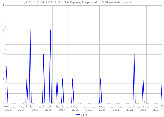 JAVIER BOZALONGO VELILLA (Spain) Page visits 2024 