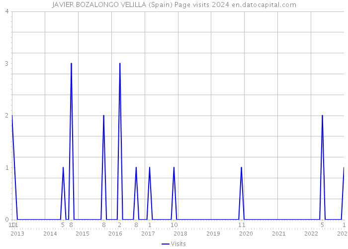 JAVIER BOZALONGO VELILLA (Spain) Page visits 2024 