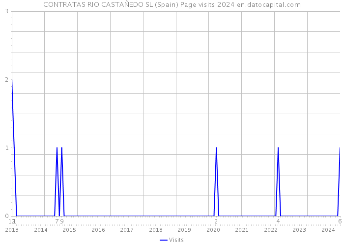 CONTRATAS RIO CASTAÑEDO SL (Spain) Page visits 2024 