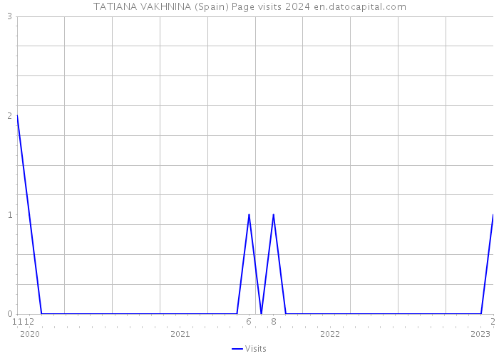 TATIANA VAKHNINA (Spain) Page visits 2024 