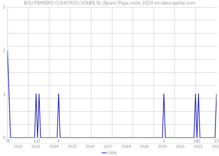 BOU FERRERO CONSTRUCCIONES SL (Spain) Page visits 2024 