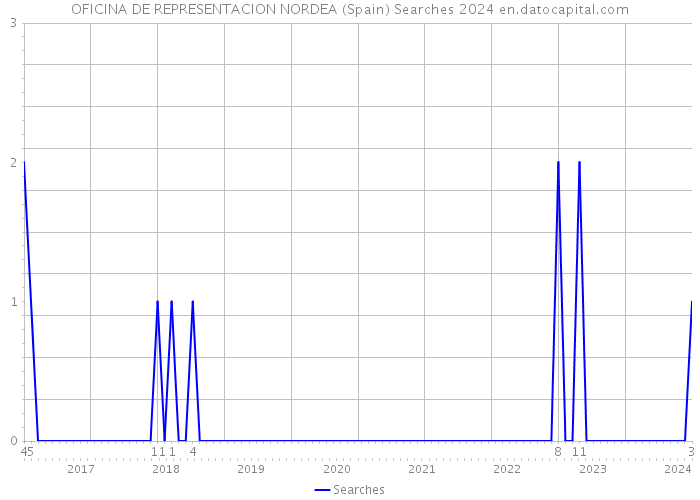 OFICINA DE REPRESENTACION NORDEA (Spain) Searches 2024 