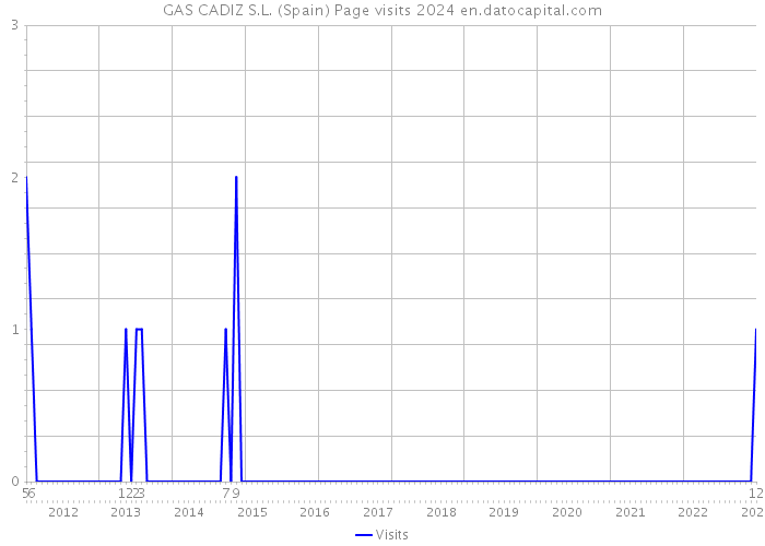 GAS CADIZ S.L. (Spain) Page visits 2024 