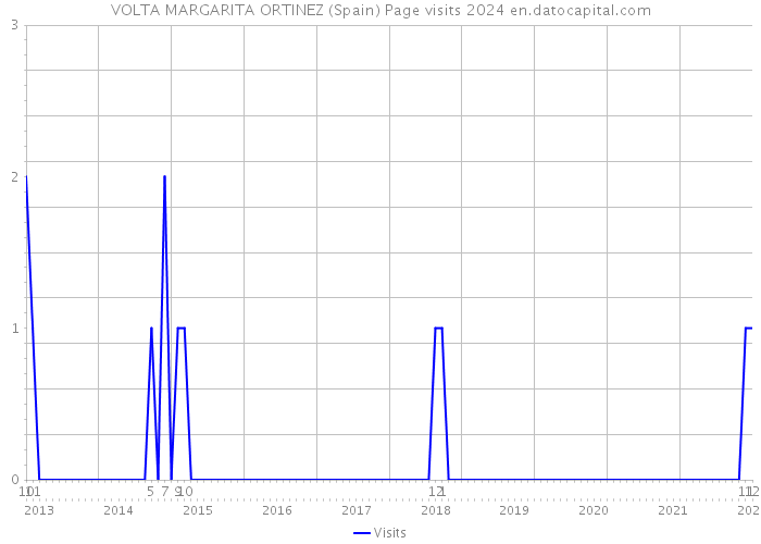 VOLTA MARGARITA ORTINEZ (Spain) Page visits 2024 