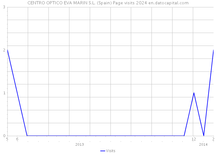 CENTRO OPTICO EVA MARIN S.L. (Spain) Page visits 2024 