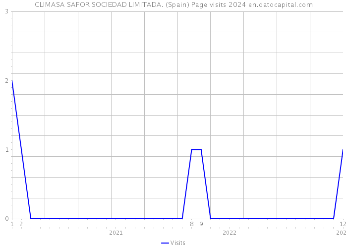 CLIMASA SAFOR SOCIEDAD LIMITADA. (Spain) Page visits 2024 