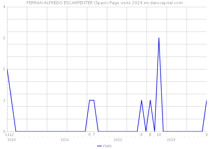 FERRAN ALFREDO ESCARPENTER (Spain) Page visits 2024 