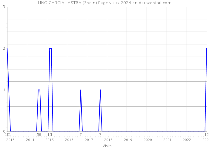 LINO GARCIA LASTRA (Spain) Page visits 2024 