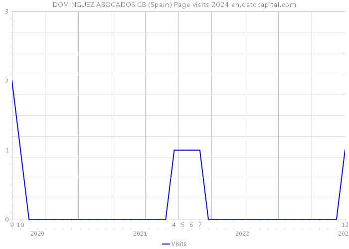 DOMINGUEZ ABOGADOS CB (Spain) Page visits 2024 