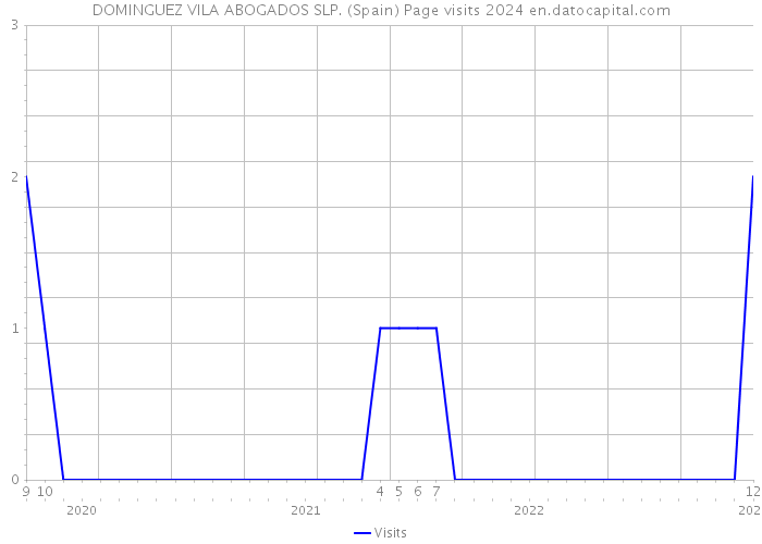 DOMINGUEZ VILA ABOGADOS SLP. (Spain) Page visits 2024 