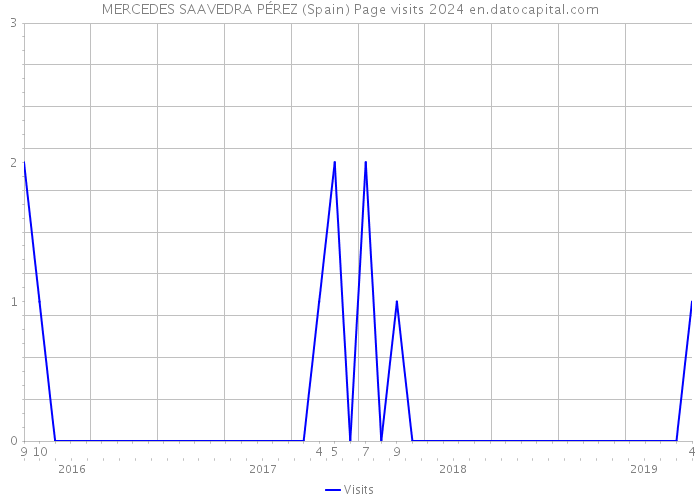 MERCEDES SAAVEDRA PÉREZ (Spain) Page visits 2024 