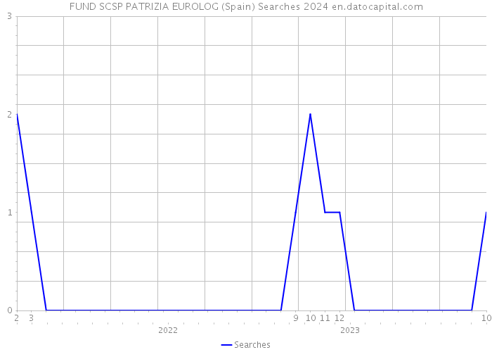 FUND SCSP PATRIZIA EUROLOG (Spain) Searches 2024 