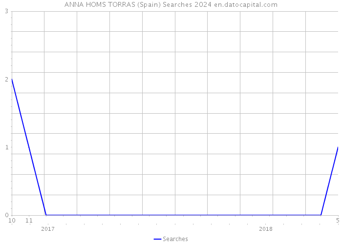 ANNA HOMS TORRAS (Spain) Searches 2024 