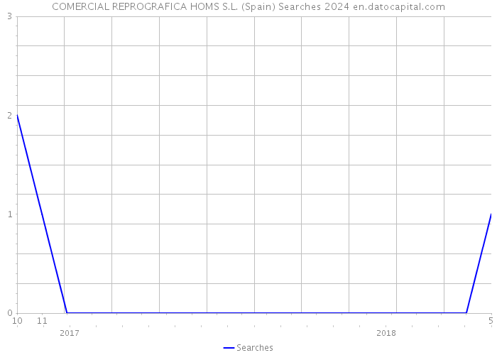 COMERCIAL REPROGRAFICA HOMS S.L. (Spain) Searches 2024 