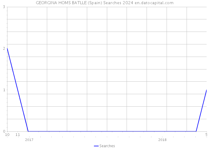 GEORGINA HOMS BATLLE (Spain) Searches 2024 