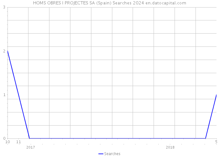 HOMS OBRES I PROJECTES SA (Spain) Searches 2024 