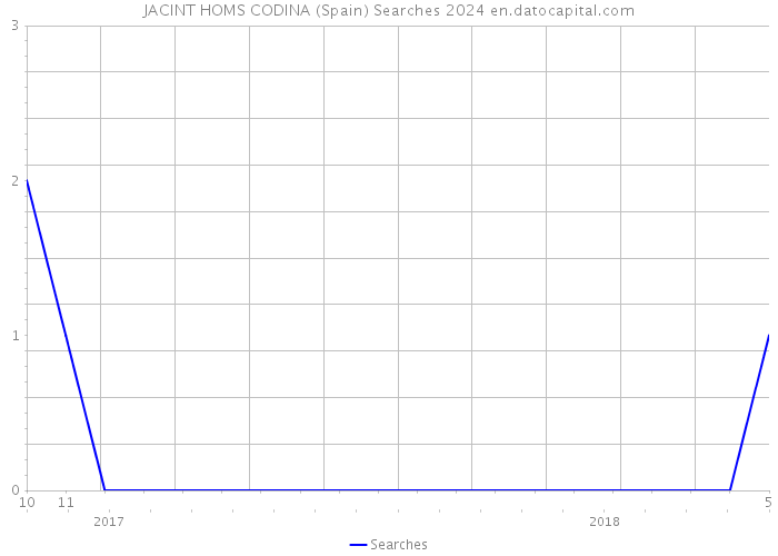 JACINT HOMS CODINA (Spain) Searches 2024 