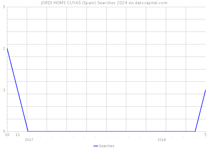 JORDI HOMS CUYAS (Spain) Searches 2024 